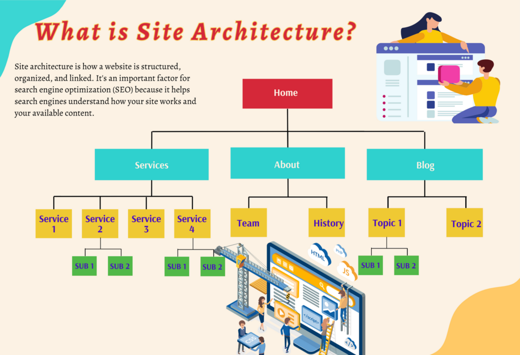 What is Site Architecture